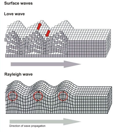 Passage of Love and Rayleigh waves through earth's crust