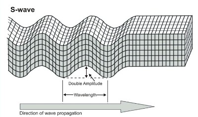 Passage of S-waves through the earth's crust