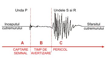 Avertizare cutremur - Principii de propagare cutremur